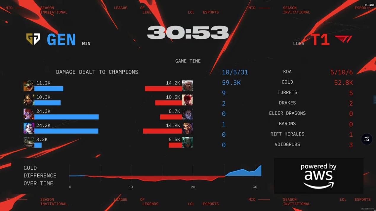 九游娱乐官网-老鹰引发争议！，Faker官方宣布大比分获胜新规上演精彩一战-九游娱乐官网